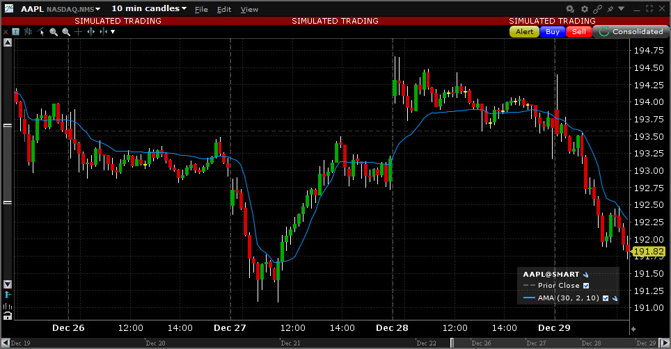 Sample Adaptive Moving Average chart. 